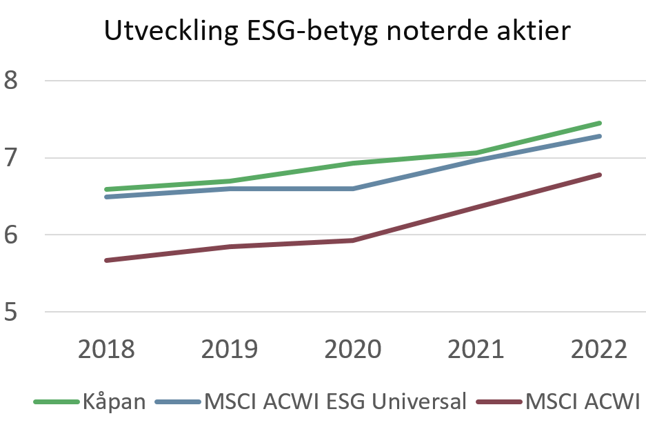 Diagram som visat att Kåpans ESG-betyg ökar och ligger över våra jämförelse-index
