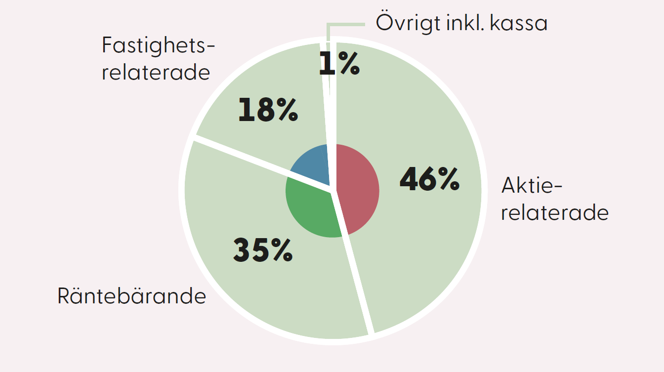 Diagrammet visar att f&ouml;reningens tillg&aring;ngar, den 31 december 2025, var placerade enligt f&ouml;ljande: 46 procent i aktierelaterade tillg&aring;ngar, 35 procent i r&auml;nteb&auml;rande tillg&aring;ngar, 18 procent i fastighetsrelaterade tillg&aring;ngar och 1 procent i &ouml;vriga tillg&aring;ngar.
