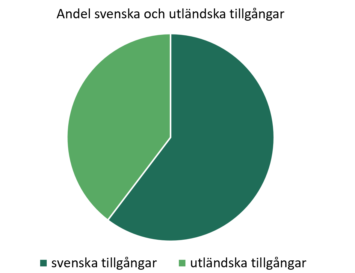 Andel svenska och utlänka tillgångar.PNG
