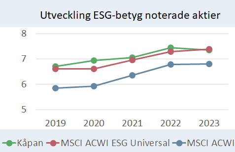 Utveckling ESG-betyg noterade aktier.png